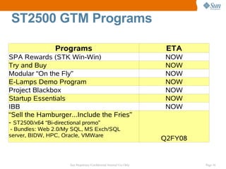 ST2500 GTM Programs

                Programs                                                ETA
SPA Rewards (STK Win-Win)                                               NOW
Try and Buy                                                             NOW
Modular “On the Fly”                                                    NOW
E-Lamps Demo Program                                                    NOW
Project Blackbox                                                        NOW
Startup Essentials                                                      NOW
IBB                                                                     NOW
“Sell the Hamburger...Include the Fries”
- ST2500/x64 “Bi-directional promo”
 - Bundles: Web 2.0/My SQL, MS Exch/SQL
server, BIDW, HPC, Oracle, VMWare
                                                                       Q2FY08


                     Sun Proprietary/Confidential: Internal Use Only            Page 16
 