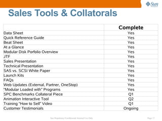 Sales Tools & Collatorals
                                                                           Complete
Data Sheet                                                                   Yes
Quick Reference Guide                                                        Yes
Beat Sheet                                                                   Yes
At a Glance                                                                  Yes
Modular Disk Porfolio Overview                                               Yes
JTF                                                                          Yes
Sales Presentation                                                           Yes
Technical Presentation                                                       Yes
SAS vs. SCSI White Paper                                                     Yes
Launch Kits                                                                  Yes
FAQs                                                                         Yes
Web Updates (External, Partner, OneStop)                                     Yes
“Modular Loaded with” Programs                                               Yes
SPC Benchmarks Collateral Piece                                               Q1
Animation Interactive Tool                                                    Q2
Training “How to Sell” Video                                                  Q1
Customer Testimonials                                                       Ongoing

                         Sun Proprietary/Confidential: Internal Use Only              Page 17
 