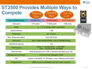 ST2500 Provides Multiple Ways to
Compete     Shipping Shipping
                       Now
                              Avail. end
                                      Now                                        CY07

    Dual controller specs      ST2540 (FC)                    ST2530 (SAS)    ST2510 (iSCSI)   NEBS
         Host ports              4 FC ports                     6 SAS ports     4 GE ports

           RAID                              0, 1, 5, 10 (Single RAID, dual RAID)

      Cache memory                                                  1 GB

         Drive trays                                          2U, 12-drive

   Max. drives per system                                   Up to 36 drives

         Disk types              SAS (73GB/146GB/300GB) / SATA (500GB/750GB)

    SAS/SATA intermix                                               Yes
                                           Cache: ~ 100,000 IOPS, ~1,500 MB/s
        Performance
                                              Disk: ~ 20,000 IOPS, 900 MB/s
       Data services         Data Snapshot (up to 128), 2 domains included (up to 16)

   Management (included)                        Common Array Manager (CAM)

            O/S             Solaris 9 (ST2540), 10, Windows, Linux, VMWare ESX (2540)

       Ruggedization              NEBs Level 3 Certification and DC Power Versions


                            Sun Proprietary/Confidential: Internal Use Only                      Page 6
 