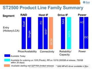 ST2500 Product Line Family Summary
Segment         RAID                Host IF                Drive IF            Power




                                                              SAS
                                     Dual
                                     FC
                                                                                 AC
                  Dual
Entry




                                            SAS*
(Hickory/LCA)
                         Single




                                                                      SATA
                                                                                      DC




                                                                    SAS
             Price/Availability      Connectivity  iSCSI    Reliability/       Power
                                                            Capacity
      Available Today

      Available for ordering on 10/9 (Presto), RR on 10/19 (500GB at release, 750GB
      within 30 days)
      Available starting mid Q2FY08 (limited release) * SAS MPxIO driver available in Nov.
                          Sun Proprietary/Confidential: Internal Use Only            Page 7
 