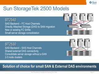 Sun StorageTek 2500 Models

 ST2540
 SAS Backend – FC Host Channels
 Directly Attached Storage (DAS) to SAN migration
 New or existing FC SANs
 Small server storage consolidation



 ST2530
 SAS Backend – SAS Host Channels
 Shared external DAS connectivity
 Consolidate server storage without a SAN
 2-3 node clusters


Solution of choice for small SAN & External DAS environments
                          Sun Proprietary/Confidential: Internal Use Only   Page 8
 