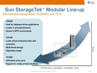 Sun StorageTek™ Modular Line-up
Streamlined management, flexibility and TCO

 • ST6540
 • Ideal for database-driven applications
 • Leader in price/performance
 • Excels in HPTC environments
 •
 • ST6140
 • Lower priced enterprise-class data
     protection
 • Multi-tiered storage
 • Replication target
 •
 • ST2500
 • Affordable entry point
 • Support for variety of host interfaces


                               Sun Proprietary/Confidential: Internal Use Only   Page 9
 