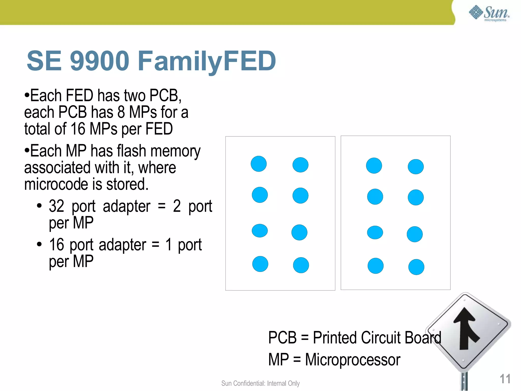 SE 9900 FamilyFED
●Each FED has two PCB,
each PCB has 8 MPs for a
total of 16 MPs per FED
●Each MP has flash memory

associated with it, where
microcode is stored.
  ● 32 port adapter = 2 port

    per MP
  ● 16 port adapter = 1 port

    per MP



                                                 PCB = Printed Circuit Board
                                                 MP = Microprocessor
                               Sun Confidential: Internal Only                 11
 