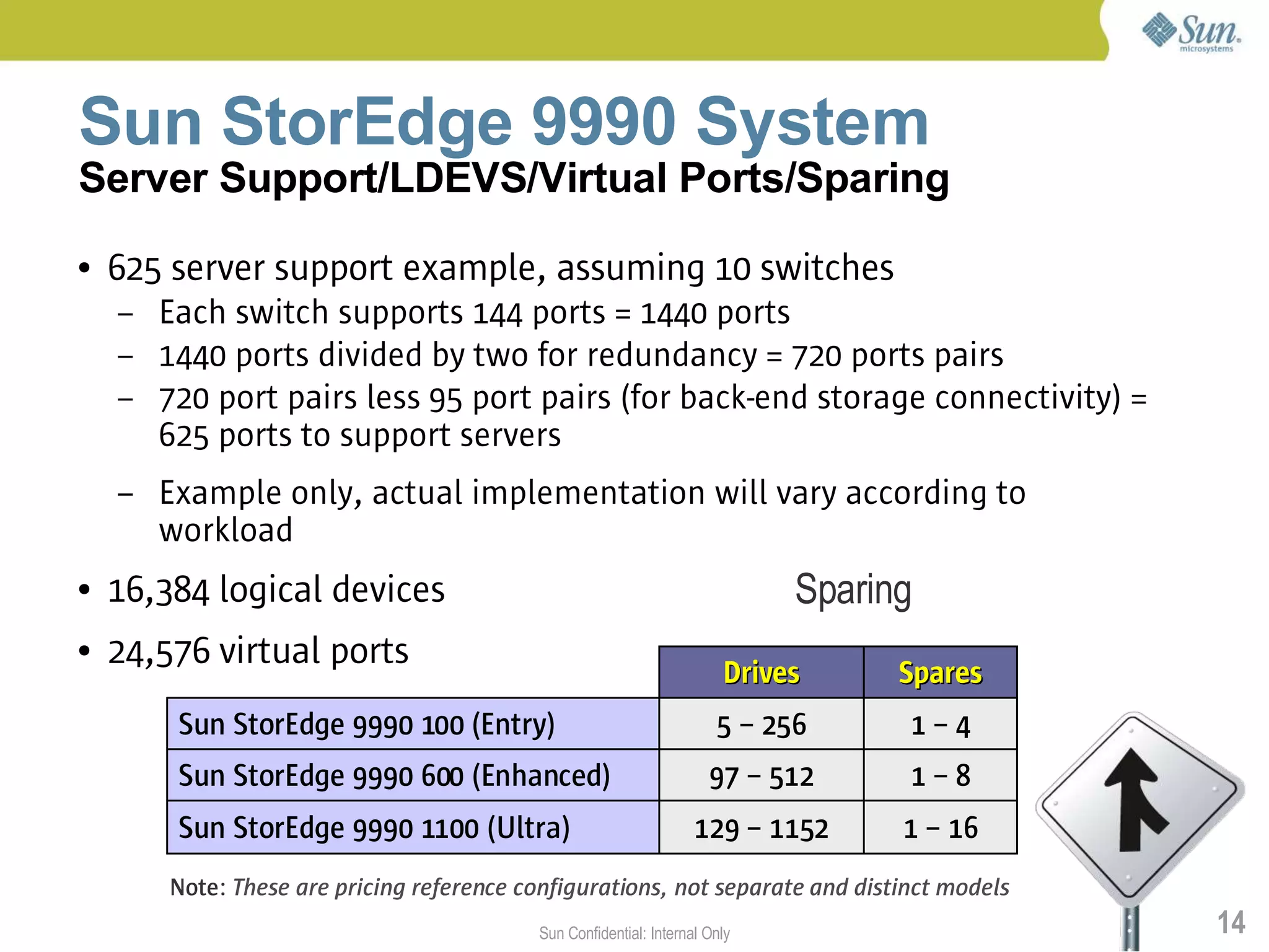 Sun StorEdge 9990 System
Server Support/LDEVS/Virtual Ports/Sparing
●   625 server support example, assuming 10 switches
    –   Each switch supports 144 ports = 1440 ports
    –   1440 ports divided by two for redundancy = 720 ports pairs
    –   720 port pairs less 95 port pairs (for back-end storage connectivity) =
        625 ports to support servers
    –   Example only, actual implementation will vary according to
        workload
●   16,384 logical devices                                                    Sparing
●   24,576 virtual ports
                                                                         Drives     Spares
         Sun StorEdge 9990 100 (Entry)                                  5 – 256     1–4
         Sun StorEdge 9990 600 (Enhanced)                              97 – 512     1–8
         Sun StorEdge 9990 1100 (Ultra)                              129 – 1152     1 – 16
        Note: These are pricing reference configurations, not separate and distinct models
                                            Sun Confidential: Internal Only                  14
 