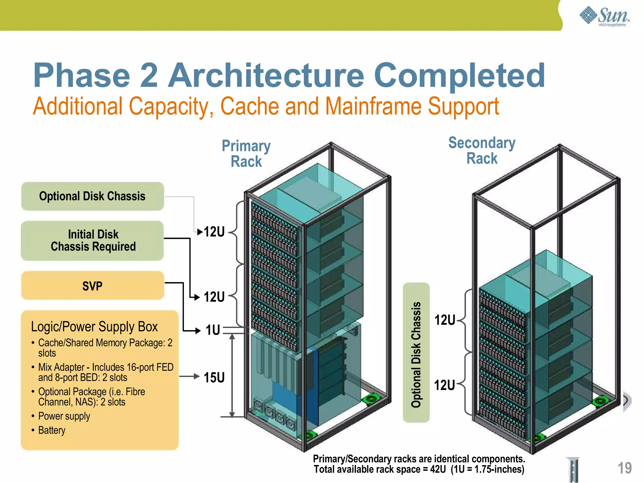 Phase 2 Architecture Completed
Additional Capacity, Cache and Mainframe Support
                                            Primary                                                                Secondary
                                             Rack                                                                    Rack

  Optional Disk Chassis


       Initial Disk                    12U
    Chassis Required


            SVP
                                       12U




                                                                                         Optional Disk Chassis
Logic/Power Supply Box                                                                                           12U
                                       1U
• Cache/Shared Memory Package: 2
  slots
• Mix Adapter - Includes 16-port FED
  and 8-port BED: 2 slots              15U
• Optional Package (i.e. Fibre                                                                                   12U
  Channel, NAS): 2 slots
• Power supply
• Battery

                                                                 Primary/Secondary racks are identical components.
                                                      Sun Confidential: Internal Only rack space = 42U (1U = 1.75-inches)
                                                                 Total available                                               19
 