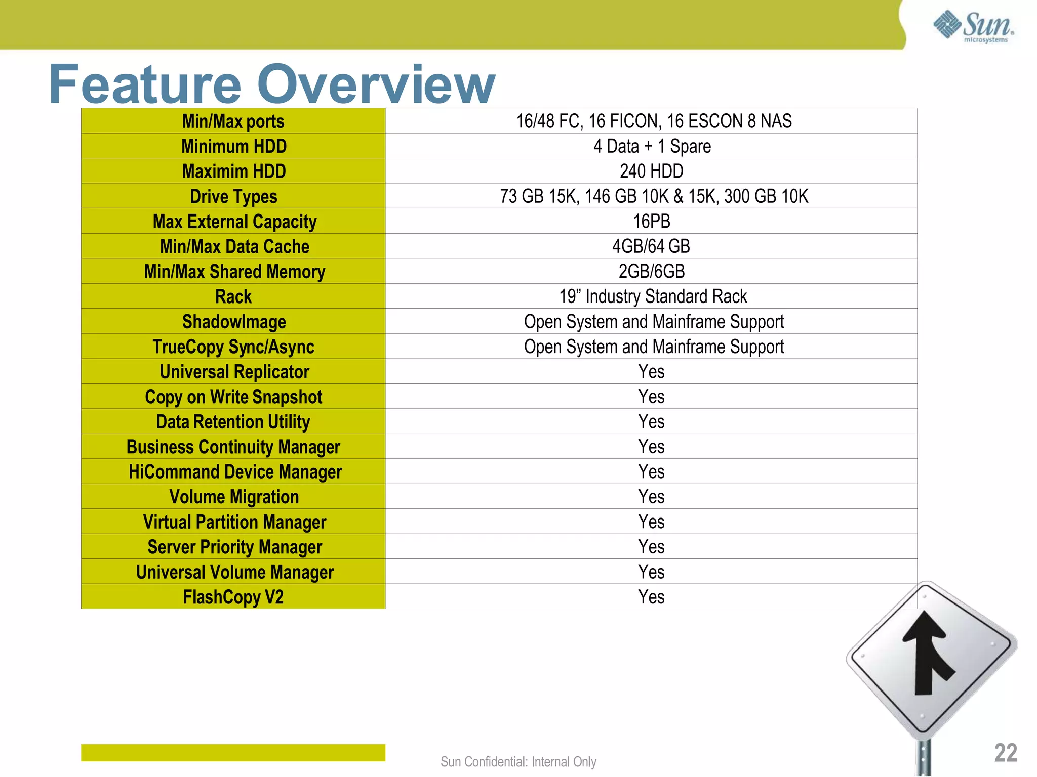 Feature Overview
         Min/Max ports                       16/48 FC, 16 FICON, 16 ESCON 8 NAS
         Minimum HDD                                    4 Data + 1 Spare
         Maximim HDD                                        240 HDD
           Drive Types                     73 GB 15K, 146 GB 10K & 15K, 300 GB 10K
     Max External Capacity                                    16PB
      Min/Max Data Cache                                   4GB/64 GB
    Min/Max Shared Memory                                   2GB/6GB
              Rack                                 19” Industry Standard Rack
         ShadowImage                          Open System and Mainframe Support
     TrueCopy Sync/Async                      Open System and Mainframe Support
      Universal Replicator                                     Yes
    Copy on Write Snapshot                                     Yes
      Data Retention Utility                                   Yes
  Business Continuity Manager                                  Yes
  HiCommand Device Manager                                     Yes
        Volume Migration                                       Yes
    Virtual Partition Manager                                  Yes
    Server Priority Manager                                    Yes
   Universal Volume Manager                                    Yes
          FlashCopy V2                                         Yes




                                Sun Confidential: Internal Only                      22
 