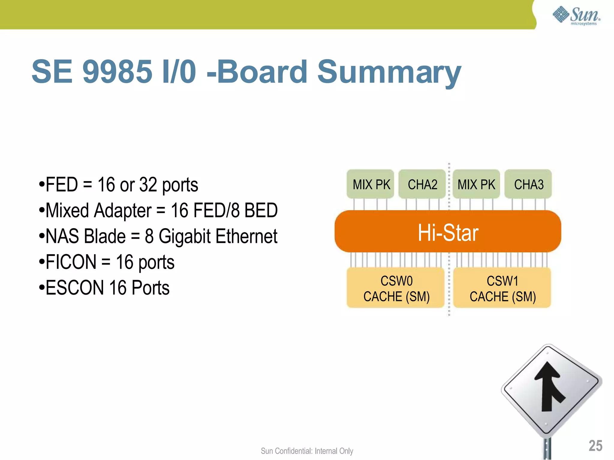 SE 9985 I/0 -Board Summary


●FED = 16 or 32 ports                                     MIX PK    CHA2   MIX PK   CHA3
●Mixed Adapter = 16 FED/8 BED

●NAS Blade = 8 Gigabit Ethernet                                       Hi-Star
●FICON = 16 ports

●ESCON 16 Ports
                                                                CSW0          CSW1
                                                              CACHE (SM)    CACHE (SM)




                            Sun Confidential: Internal Only                                25
 