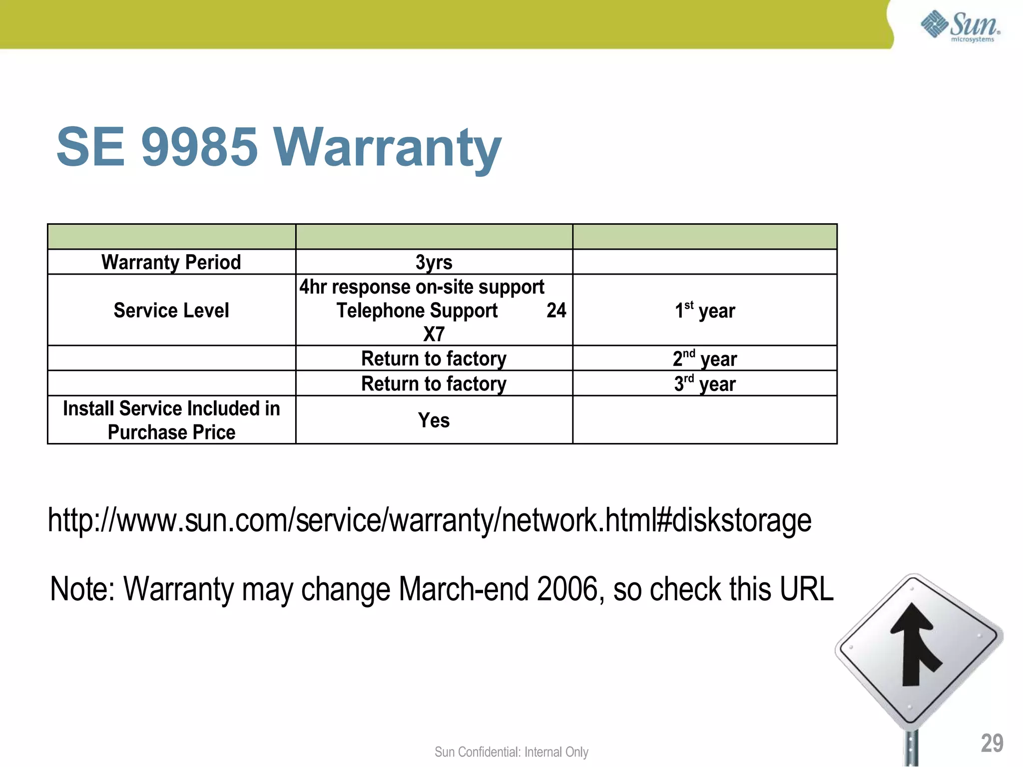 SE 9985 Warranty
     Warranty Period                         3yrs
                               4hr response on-site support
       Service Level                Telephone Support       24                  1st year
                                              X7
                                       Return to factory                        2nd year
                                       Return to factory                        3rd year
 Install Service Included in
                                            Yes
       Purchase Price



http://www.sun.com/service/warranty/network.html#diskstorage

Note: Warranty may change March-end 2006, so check this URL



                                              Sun Confidential: Internal Only              29
 