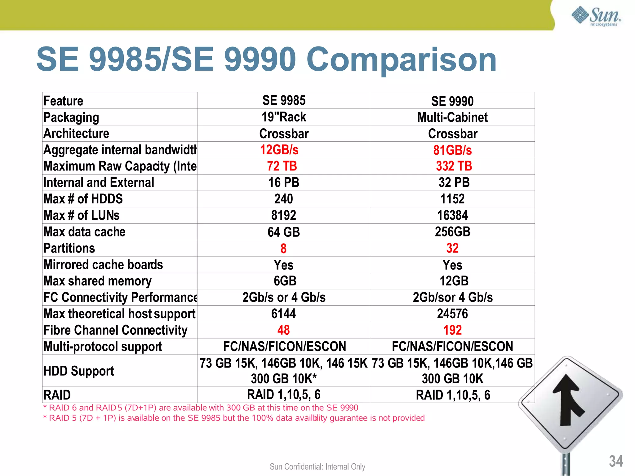 SE 9985/SE 9990 Comparison
Feature                                 SE 9985                       SE 9990
Packaging                               19"Rack                    Multi-Cabinet
Architecture                           Crossbar                      Crossbar
Aggregate internal bandwidth            12GB/s                        81GB/s
Maximum Raw Capacity (Internal)          72 TB                         332 TB
Internal and External                    16 PB                         32 PB
Max # of HDDS                              240                          1152
Max # of LUNs                             8192                         16384
Max data cache                           64 GB                        256GB
Partitions                                  8                            32
Mirrored cache boards                     Yes                           Yes
Max shared memory                         6GB                           12GB
FC Connectivity Performance         2Gb/s or 4 Gb/s               2Gb/sor 4 Gb/s
Max theoretical host support              6144                         24576
Fibre Channel Connectivity                 48                            192
Multi-protocol support           FC/NAS/FICON/ESCON            FC/NAS/FICON/ESCON
                             73 GB 15K, 146GB 10K, 146 15K 73 GB 15K, 146GB 10K,146 GB
HDD Support
                                     300 GB 10K*                    300 GB 10K
RAID                                 RAID 1,10,5, 6                RAID 1,10,5, 6
* RAID 6 and RAID 5 (7D+1P) are available with 300 GB at this time on the SE 9990
* RAID 5 (7D + 1P) is available on the SE 9985 but the 100% data availb guarantee is not provided
                                                                       ility




                                                         Sun Confidential: Internal Only            34
 