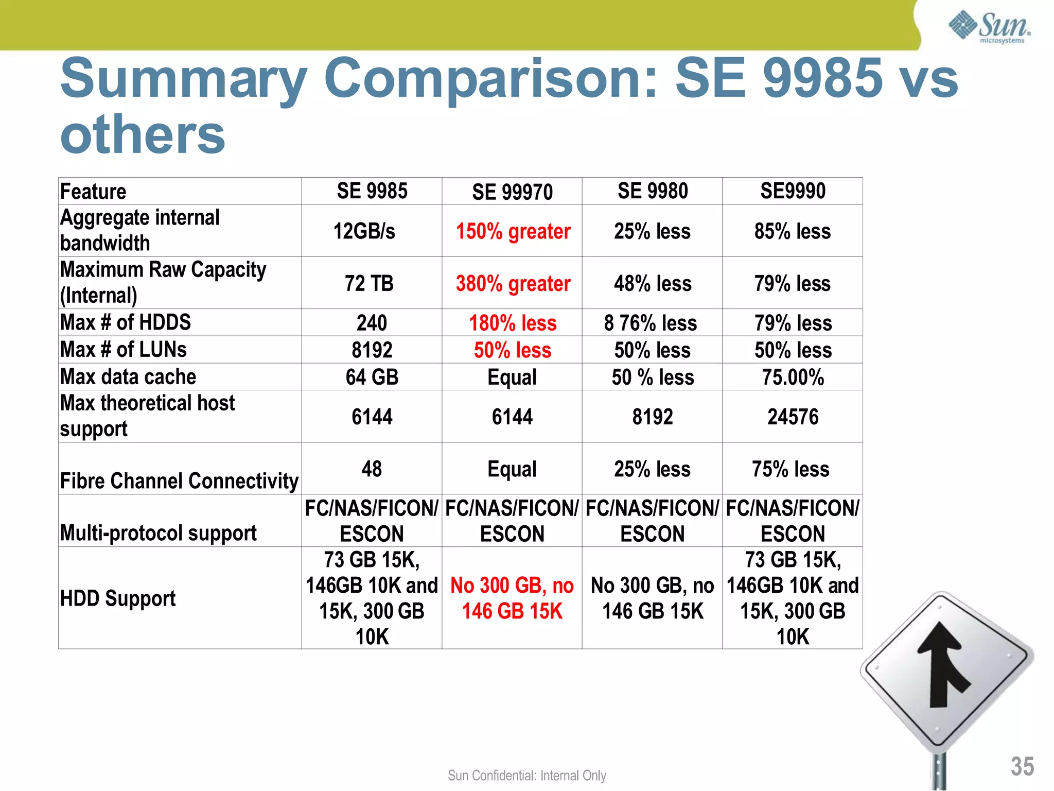Summary Comparison: SE 9985 vs
others
Feature                         SE 9985        SE 99970                      SE 9980    SE9990
Aggregate internal
                               12GB/s       150% greater                     25% less   85% less
bandwidth
Maximum Raw Capacity
                                72 TB       380% greater                     48% less   79% less
(Internal)
Max # of HDDS                     240          180% less                 8 76% less     79% less
Max # of LUNs                     8192         50% less                   50% less      50% less
Max data cache                   64 GB           Equal                    50 % less      75.00%
Max theoretical host
                                 6144              6144                       8192       24576
support
                                  48              Equal                      25% less   75% less
Fibre Channel Connectivity
                             FC/NAS/FICON/ FC/NAS/FICON/ FC/NAS/FICON/ FC/NAS/FICON/
Multi-protocol support           ESCON        ESCON         ESCON          ESCON
                               73 GB 15K,                                73 GB 15K,
                             146GB 10K and No 300 GB, no No 300 GB, no 146GB 10K and
HDD Support
                              15K, 300 GB   146 GB 15K    146 GB 15K    15K, 300 GB
                                  10K                                       10K




                                           Sun Confidential: Internal Only                         35
 