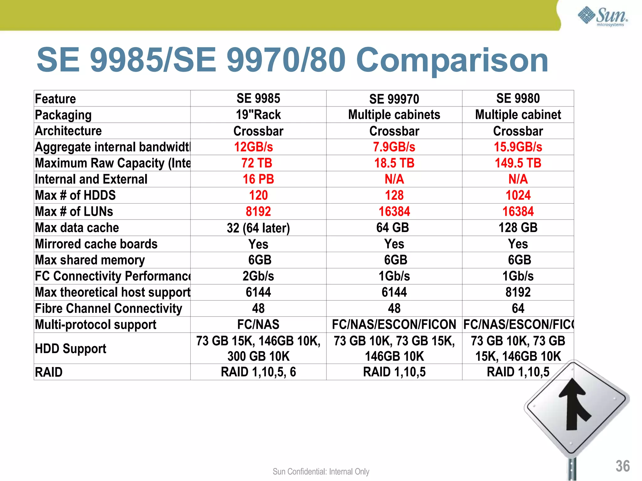 SE 9985/SE 9970/80 Comparison
Feature                             SE 9985              SE 99970            SE 9980
Packaging                           19"Rack           Multiple cabinets   Multiple cabinet
Architecture                       Crossbar              Crossbar            Crossbar
Aggregate internal bandwidth       12GB/s                 7.9GB/s            15.9GB/s
Maximum Raw Capacity (Internal)      72 TB                 18.5 TB           149.5 TB
Internal and External                16 PB                   N/A                N/A
Max # of HDDS                          120                   128                1024
Max # of LUNs                         8192                  16384              16384
Max data cache                    32 (64 later)            64 GB              128 GB
Mirrored cache boards                 Yes                    Yes                Yes
Max shared memory                     6GB                    6GB                6GB
FC Connectivity Performance          2Gb/s                  1Gb/s              1Gb/s
Max theoretical host support          6144                  6144                8192
Fibre Channel Connectivity              48                    48                 64
Multi-protocol support              FC/NAS         FC/NAS/ESCON/FICON FC/NAS/ESCON/FICON
                             73 GB 15K, 146GB 10K, 73 GB 10K, 73 GB 15K, 73 GB 10K, 73 GB
HDD Support
                                  300 GB 10K            146GB 10K         15K, 146GB 10K
RAID                             RAID 1,10,5, 6         RAID 1,10,5         RAID 1,10,5




                                      Sun Confidential: Internal Only                        36
 