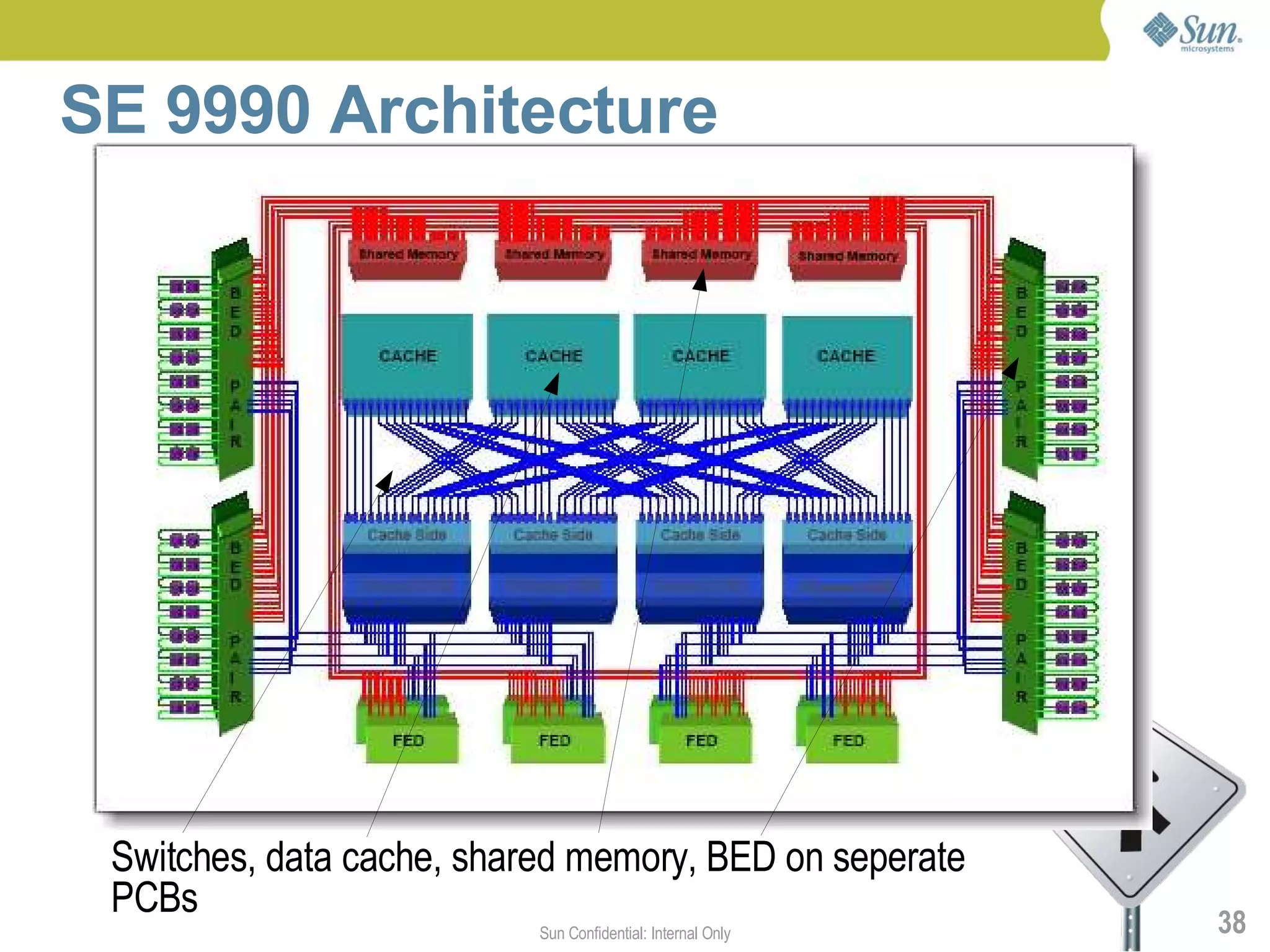 SE 9990 Architecture




 Switches, data cache, shared memory, BED on seperate
 PCBs
                           Sun Confidential: Internal Only   38
 