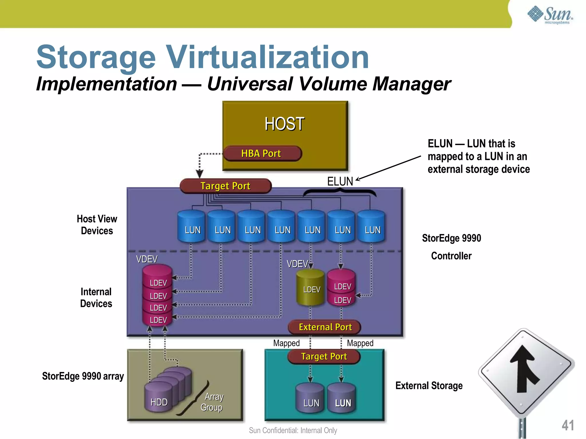 Storage Virtualization
Implementation — Universal Volume Manager

                                                 HOST
                                                                                               ELUN — LUN that is
                                           HBA Port                                            mapped to a LUN in an
                                                                                               external storage device
                                 Target Port                           ELUN


        Host View
         Devices               LUN   LUN   LUN       LUN       LUN        LUN     LUN
                                                                                              StorEdge 9990
                      VDEV                                                                      Controller
                                                         VDEV
                        LDEV                                             LDEV
        Internal                                               LDEV
                        LDEV
        Devices                                                          LDEV
                        LDEV
                        LDEV
                                                             External Port
                                                    Mapped                    Mapped
                                                              Target Port

StorEdge 9990 array
                                                                                        External Storage
                                  Array
                        HDD                                    LUN        LUN
                                 Group

                                            Sun Confidential: Internal Only                                              41
 