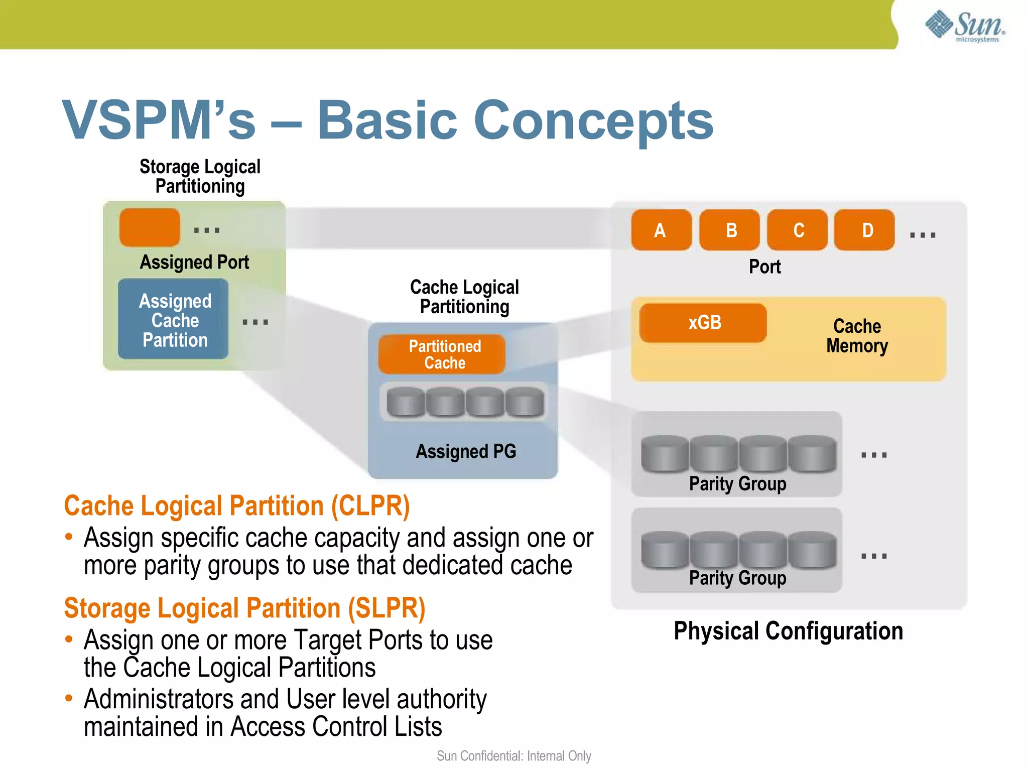 VSPM’s – Basic Concepts
       Storage Logical
         Partitioning

             …                                                        A          B          C      D     …
       Assigned Port                                                                 Port
                                 Cache Logical
       Assigned
        Cache      …              Partitioning
                                                                           xGB                   Cache
       Partition                Partitioned                                                     Memory
                                  Cache




                                 Assigned PG                                                       …
                                                                           Parity Group
Cache Logical Partition (CLPR)
• Assign specific cache capacity and assign one or                                                 …
  more parity groups to use that dedicated cache                           Parity Group
Storage Logical Partition (SLPR)
• Assign one or more Target Ports to use                                  Physical Configuration
  the Cache Logical Partitions
• Administrators and User level authority
  maintained in Access Control Lists
                                    Sun Confidential: Internal Only                                          43
 