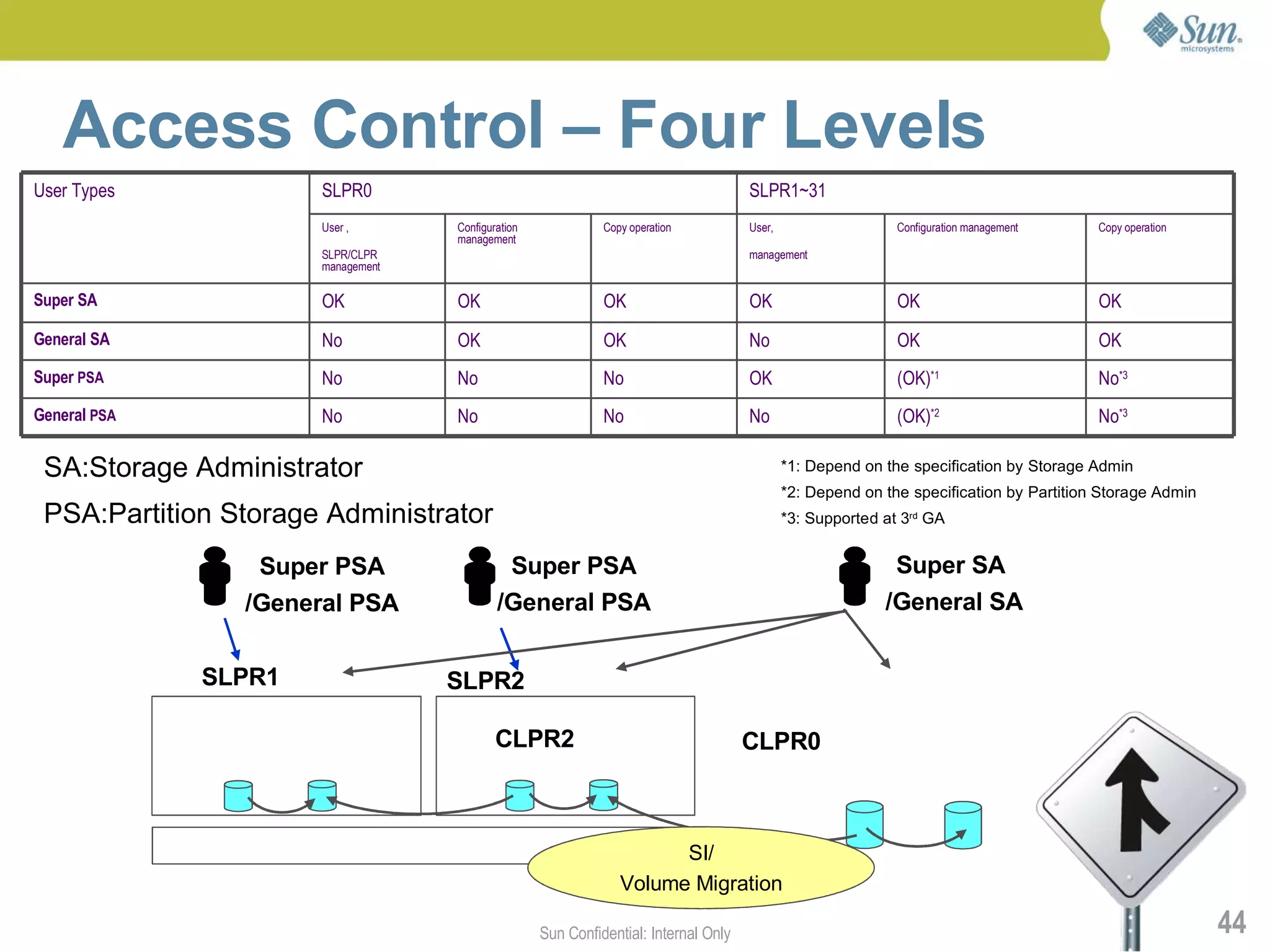Access Control – Four Levels
User Types            SLPR0                                                          SLPR1~31
                      User ,       Configuration             Copy operation          User,                   Configuration management    Copy operation
                                   management
                      SLPR/CLPR                                                      management
                      management

Super SA              OK           OK                        OK                      OK                      OK                          OK
General SA            No           OK                        OK                      No                      OK                          OK
Super PSA             No           No                        No                      OK                      (OK)*1                      No*3
General PSA           No           No                        No                      No                      (OK)*2                      No*3

 SA:Storage Administrator                                                                    *1: Depend on the specification by Storage Admin
                                                                                             *2: Depend on the specification by Partition Storage Admin
 PSA:Partition Storage Administrator                                                         *3: Supported at 3rd GA


                 Super PSA                  Super PSA                                                       Super SA
                /General PSA               /General PSA                                                    /General SA


              SLPR1                SLPR2

              CLPR                         CLPR2                                     CLPR0



                                                                      SI/
                                                                Volume Migration

                                                   Sun Confidential: Internal Only                                                                        44
 