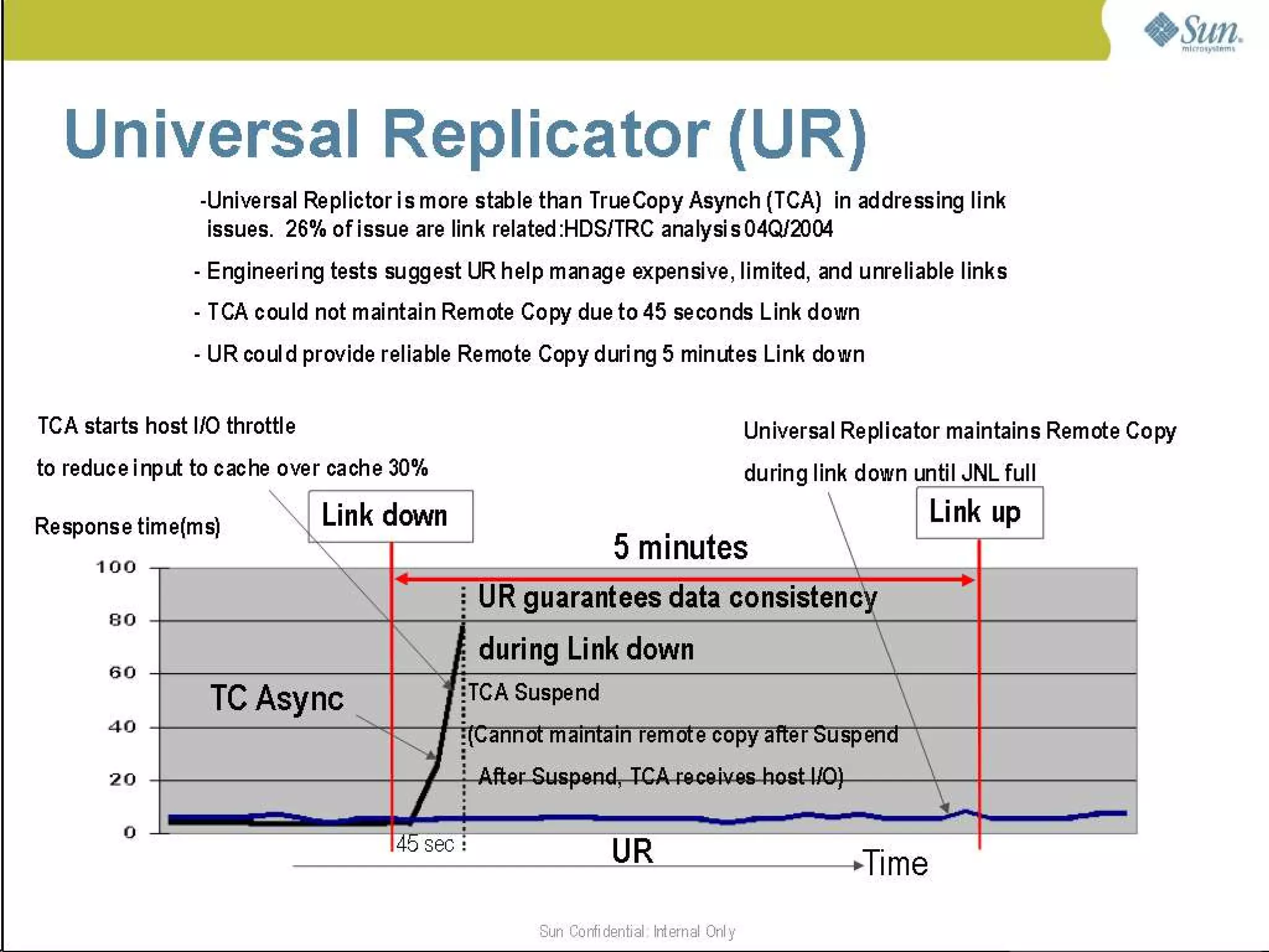 Universal Replicator (UR)
                  -Universal Replictor is more stable than TrueCopy Asynch (TCA) in addressing link
                   issues. 26% of issue are link related:HDS/TRC analysis 04Q/2004
                 - Engineering tests suggest UR help manage expensive, limited, and unreliable links
                 - TCA could not maintain Remote Copy due to 45 seconds Link down
                 - UR could provide reliable Remote Copy during 5 minutes Link down

TCA starts host I/O throttle                                                            Universal Replicator maintains Remote Copy
to reduce input to cache over cache 30%                                                 during link down until JNL full

Response time(ms)              Link down                                                                   Link up
                                                                 5 minutes
                                                UR guarantees data consistency
                                                during Link down
                   TC Async                    TCA Suspend
                                               (Cannot maintain remote copy after Suspend
                                                After Suspend, TCA receives host I/O)

                                      45 sec                     UR                                 Time
                                                      Sun Confidential: Internal Only                                                46
 