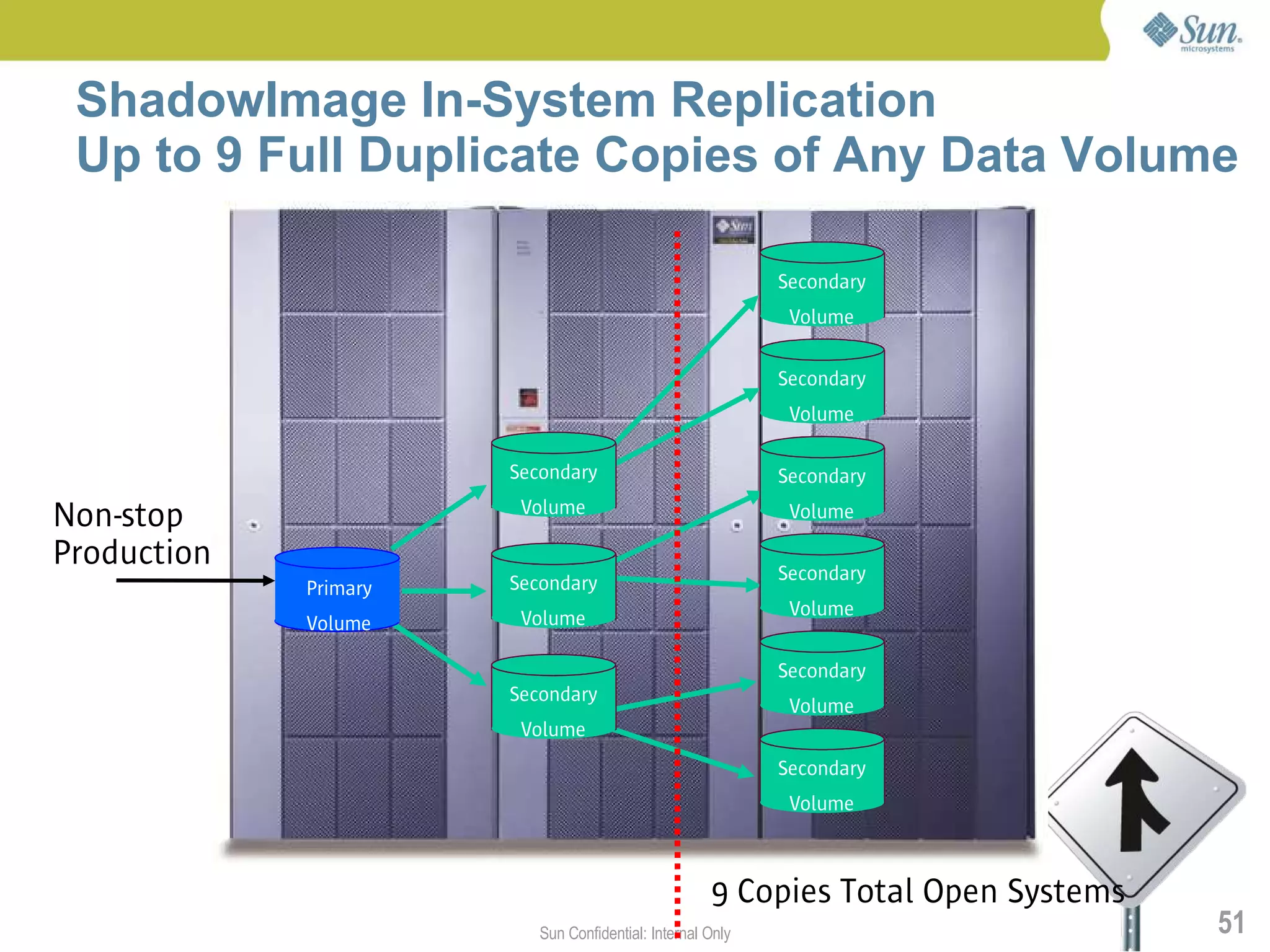 ShadowImage In-System Replication
 Up to 9 Full Duplicate Copies of Any Data Volume

                                                            Secondary
                                                             Volume

                                                            Secondary
                                                             Volume

                       Secondary                            Secondary
                        Volume
Non-stop                                                     Volume

Production                                                  Secondary
             Primary   Secondary
                        Volume                               Volume
             Volume

                                                            Secondary
                       Secondary
                                                             Volume
                        Volume
                                                            Secondary
                                                             Volume



                                                     9 Copies Total Open Systems
                          Sun Confidential: Internal Only                          51
 