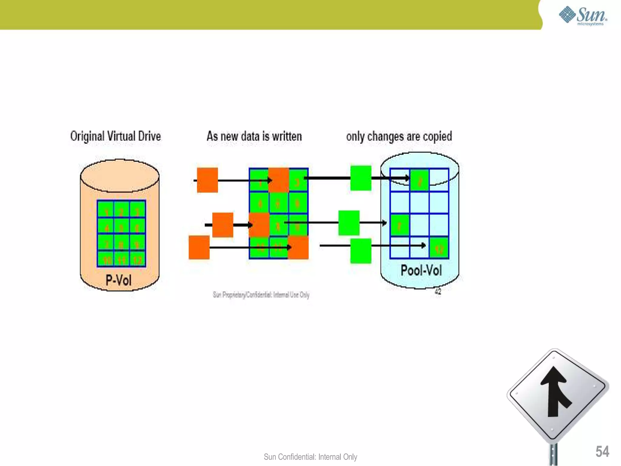 Sun Confidential: Internal Only   54
 