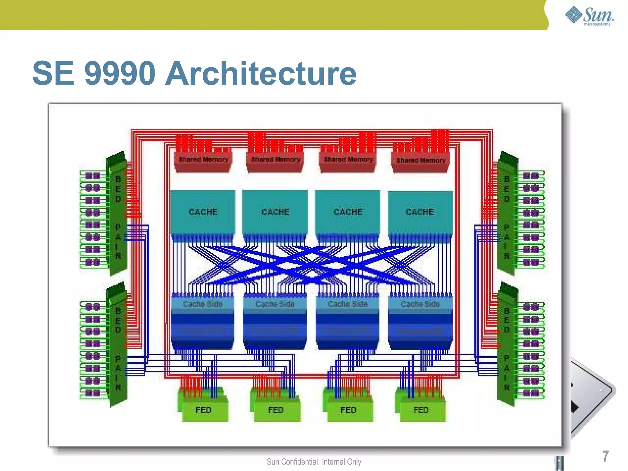 SE 9990 Architecture




              Sun Confidential: Internal Only   7
 