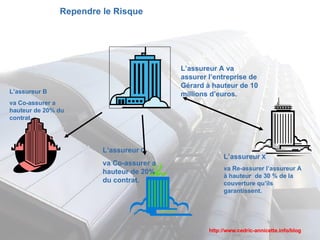 Rependre le Risque L’assureur B  va Co-assurer a hauteur de 20% du contrat. L’assureur  C  va Co-assurer a hauteur de 20% du contrat. L’assureur  X  va Re-assurer l’assureur A à hauteur  de 30 % de la couverture qu’ils garantissent. L’assureur A va assurer l’entreprise de Gérard à hauteur de 10 millions d’euros. 