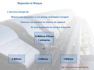 Rependre le Risque L’assureur éssaye de: Réduire son exposition à une grosse réclamation d’argent Diminuer ses besoins en réserve de capitaux Et ainsi augmenter le nombre d’assurés 10 Millions d’Euros 1 entreprise 2 Millions 6 Millions 2 Millions OU 