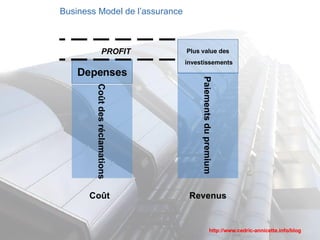 Business Model de l’assurance Coût des réclamations Depenses Coût Paiements du premium Plus value des investissements Revenus PROFIT 