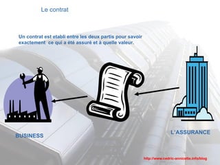 Le contrat   L’ASSURANCE BUSINESS Un contrat est etabli entre les deux partis pour savoir exactement  ce qui a été assuré et à quelle valeur. 