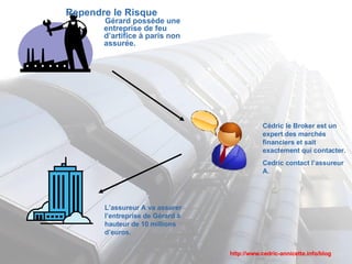 Rependre le Risque     Gérard possède une entreprise de feu d’artifice à paris non assurée. L’assureur A va assurer l’entreprise de Gérard à hauteur de 10 millions d’euros. Cédric le Broker est un expert des marchés financiers et sait exactement qui contacter.  Cedric contact l’assureur A.  