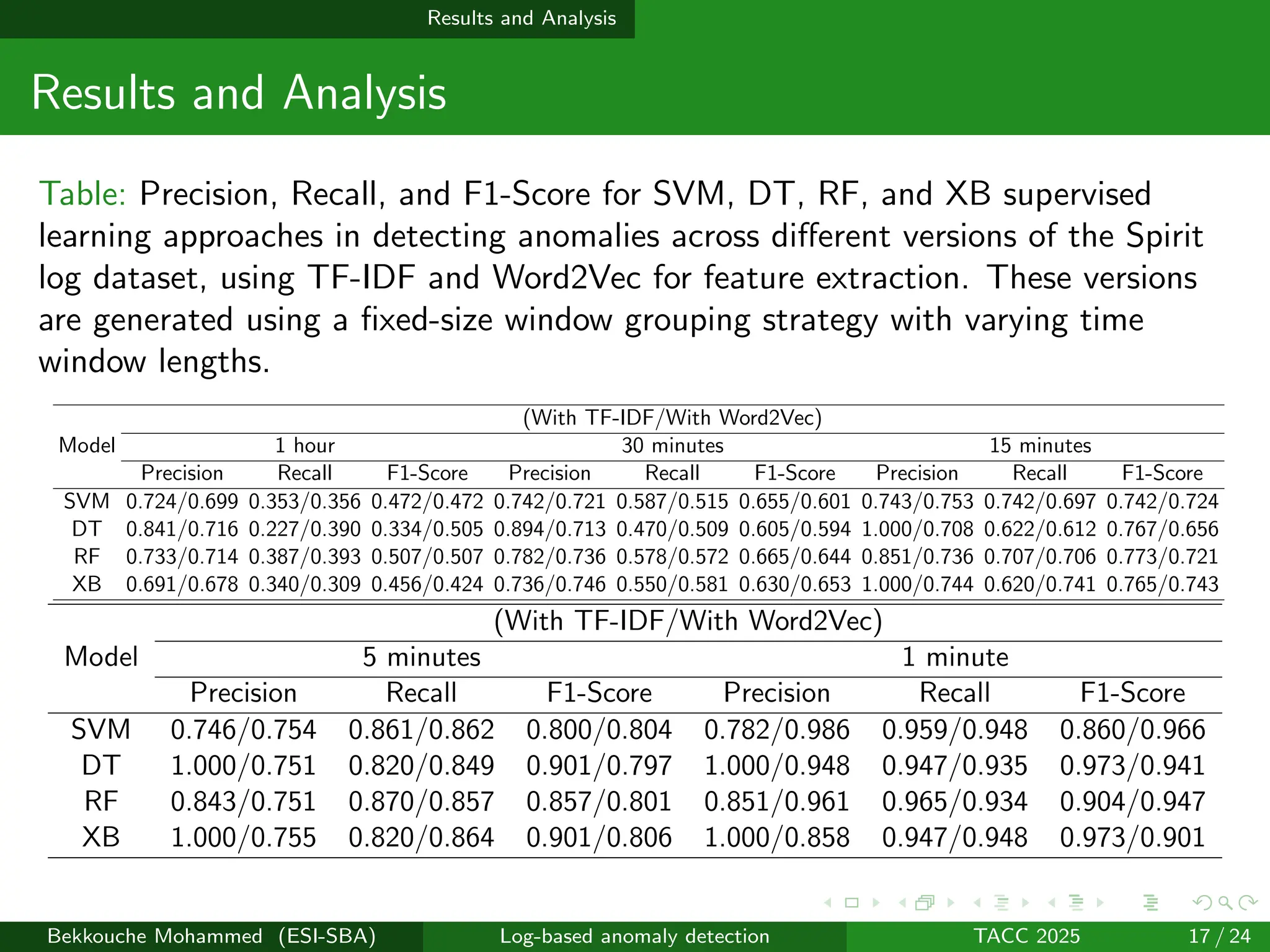 Results and Analysis
Results and Analysis
Table: Precision, Recall, and F1-Score for SVM, DT, RF, and XB supervised
learning approaches in detecting anomalies across different versions of the Spirit
log dataset, using TF-IDF and Word2Vec for feature extraction. These versions
are generated using a fixed-size window grouping strategy with varying time
window lengths.
Model
(With TF-IDF/With Word2Vec)
1 hour 30 minutes 15 minutes
Precision Recall F1-Score Precision Recall F1-Score Precision Recall F1-Score
SVM 0.724/0.699 0.353/0.356 0.472/0.472 0.742/0.721 0.587/0.515 0.655/0.601 0.743/0.753 0.742/0.697 0.742/0.724
DT 0.841/0.716 0.227/0.390 0.334/0.505 0.894/0.713 0.470/0.509 0.605/0.594 1.000/0.708 0.622/0.612 0.767/0.656
RF 0.733/0.714 0.387/0.393 0.507/0.507 0.782/0.736 0.578/0.572 0.665/0.644 0.851/0.736 0.707/0.706 0.773/0.721
XB 0.691/0.678 0.340/0.309 0.456/0.424 0.736/0.746 0.550/0.581 0.630/0.653 1.000/0.744 0.620/0.741 0.765/0.743
Model
(With TF-IDF/With Word2Vec)
5 minutes 1 minute
Precision Recall F1-Score Precision Recall F1-Score
SVM 0.746/0.754 0.861/0.862 0.800/0.804 0.782/0.986 0.959/0.948 0.860/0.966
DT 1.000/0.751 0.820/0.849 0.901/0.797 1.000/0.948 0.947/0.935 0.973/0.941
RF 0.843/0.751 0.870/0.857 0.857/0.801 0.851/0.961 0.965/0.934 0.904/0.947
XB 1.000/0.755 0.820/0.864 0.901/0.806 1.000/0.858 0.947/0.948 0.973/0.901
Bekkouche Mohammed (ESI-SBA) Log-based anomaly detection TACC 2025 17 / 24
 