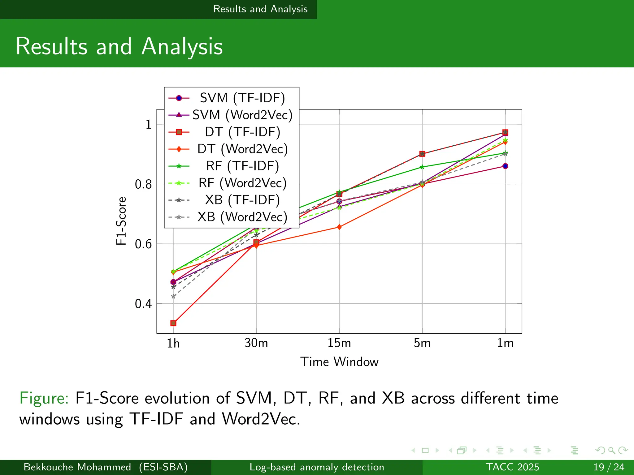 Results and Analysis
Results and Analysis
1h 30m 15m 5m 1m
0.4
0.6
0.8
1
Time Window
F1-Score
SVM (TF-IDF)
SVM (Word2Vec)
DT (TF-IDF)
DT (Word2Vec)
RF (TF-IDF)
RF (Word2Vec)
XB (TF-IDF)
XB (Word2Vec)
Figure: F1-Score evolution of SVM, DT, RF, and XB across different time
windows using TF-IDF and Word2Vec.
Bekkouche Mohammed (ESI-SBA) Log-based anomaly detection TACC 2025 19 / 24
 