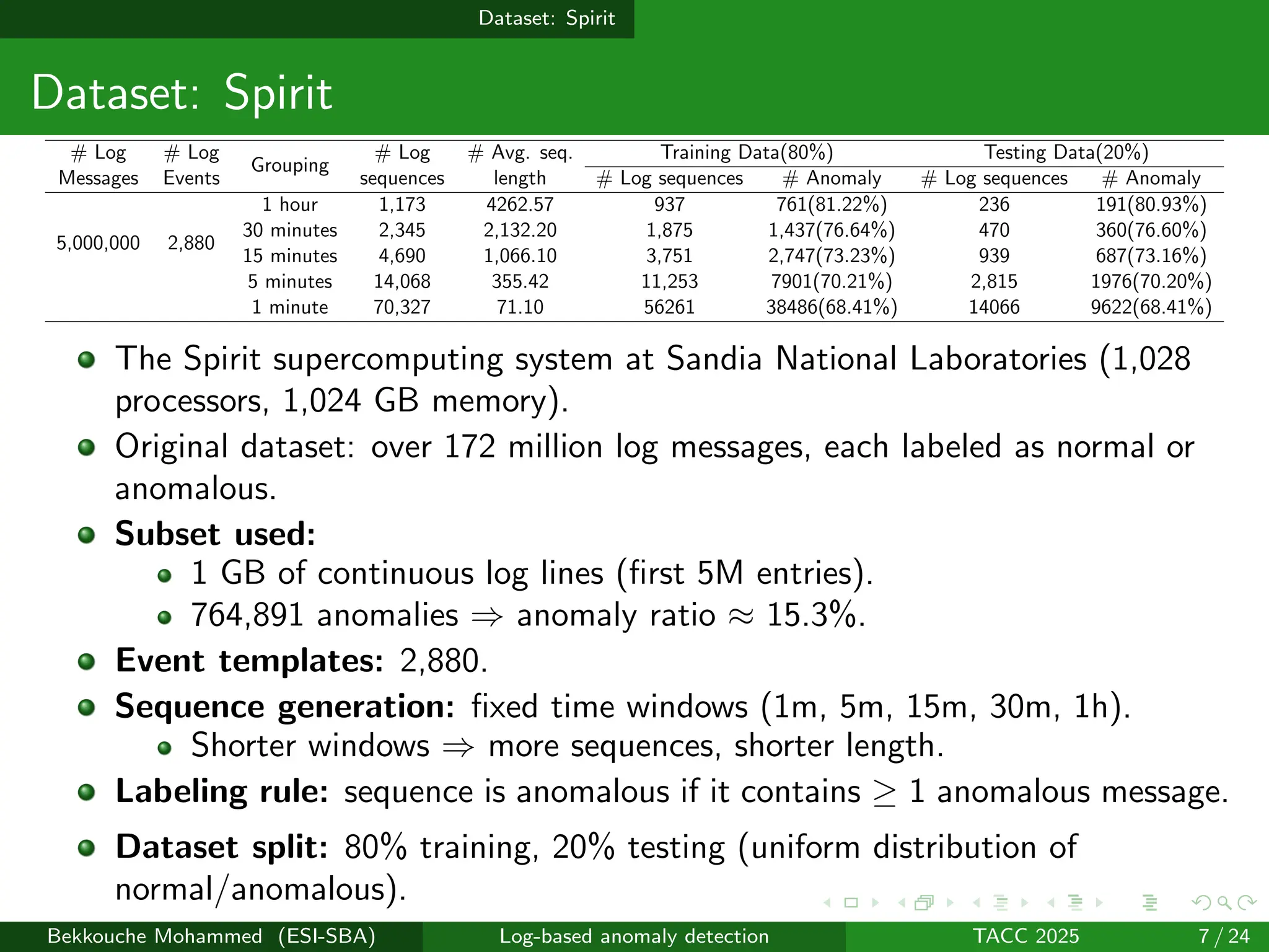 Dataset: Spirit
Dataset: Spirit
# Log # Log
Grouping
# Log # Avg. seq. Training Data(80%) Testing Data(20%)
Messages Events sequences length # Log sequences # Anomaly # Log sequences # Anomaly
5,000,000 2,880
1 hour 1,173 4262.57 937 761(81.22%) 236 191(80.93%)
30 minutes 2,345 2,132.20 1,875 1,437(76.64%) 470 360(76.60%)
15 minutes 4,690 1,066.10 3,751 2,747(73.23%) 939 687(73.16%)
5 minutes 14,068 355.42 11,253 7901(70.21%) 2,815 1976(70.20%)
1 minute 70,327 71.10 56261 38486(68.41%) 14066 9622(68.41%)
The Spirit supercomputing system at Sandia National Laboratories (1,028
processors, 1,024 GB memory).
Original dataset: over 172 million log messages, each labeled as normal or
anomalous.
Subset used:
1 GB of continuous log lines (first 5M entries).
764,891 anomalies ⇒ anomaly ratio ≈ 15.3%.
Event templates: 2,880.
Sequence generation: fixed time windows (1m, 5m, 15m, 30m, 1h).
Shorter windows ⇒ more sequences, shorter length.
Labeling rule: sequence is anomalous if it contains ≥ 1 anomalous message.
Dataset split: 80% training, 20% testing (uniform distribution of
normal/anomalous).
Bekkouche Mohammed (ESI-SBA) Log-based anomaly detection TACC 2025 7 / 24
 