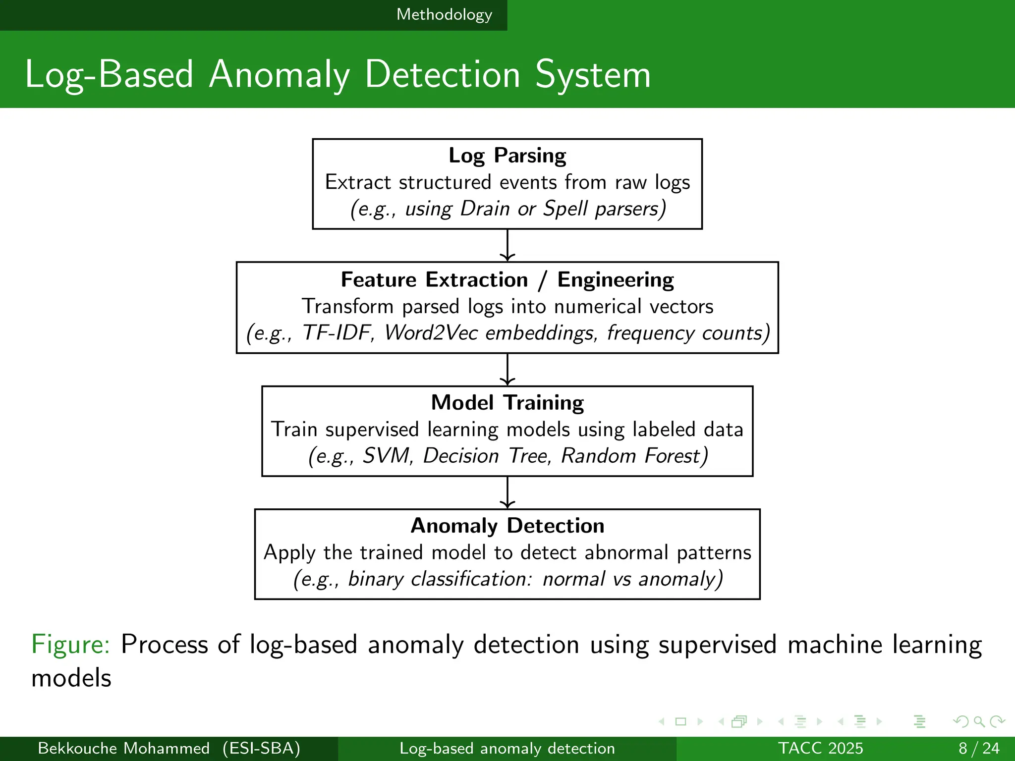 Methodology
Log-Based Anomaly Detection System
Log Parsing
Extract structured events from raw logs
(e.g., using Drain or Spell parsers)
Feature Extraction / Engineering
Transform parsed logs into numerical vectors
(e.g., TF-IDF, Word2Vec embeddings, frequency counts)
Model Training
Train supervised learning models using labeled data
(e.g., SVM, Decision Tree, Random Forest)
Anomaly Detection
Apply the trained model to detect abnormal patterns
(e.g., binary classification: normal vs anomaly)
Figure: Process of log-based anomaly detection using supervised machine learning
models
Bekkouche Mohammed (ESI-SBA) Log-based anomaly detection TACC 2025 8 / 24
 