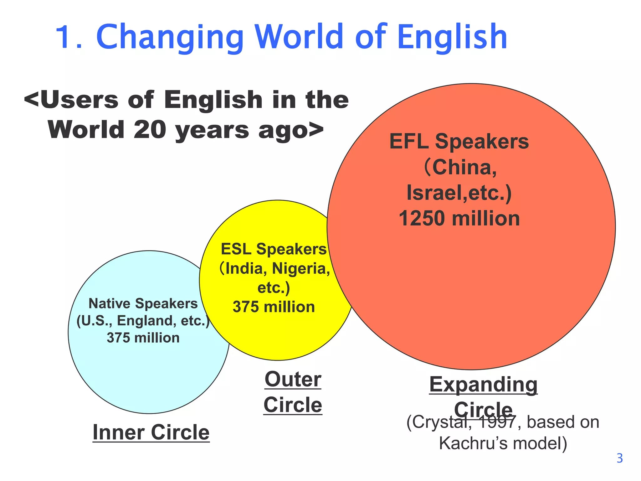 Native Speakers
(U.S., England, etc.)
375 million
ESL Speakers
（India, Nigeria,
etc.)
375 million
EFL Speakers
（China,
Israel,etc.)
1250 million
<Users of English in the
World 20 years ago>
Inner Circle
Outer
Circle
Expanding
Circle
(Crystal, 1997, based on
Kachru’s model)
3
１．Changing World of English
 
