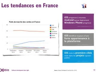 Les tendances en France
                                                           iOS progresse à nouveau
                                                           Android baisse légèrement
                                                           Windows Phone progresse




                                                           iOS bénéﬁcie toujours d’une
                                                           forte appartenance à
                                                           la plateforme



                                                           iOS reste la première cible
                                                           visée dans les projets (grand-
                                                           public)




    Software development done right.   Source: Kantar Worldpanel ComTech (Fév. 2013)        12
 
