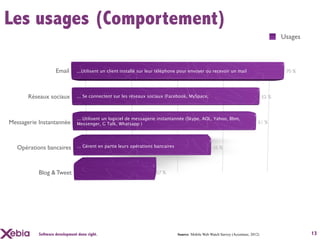 Les usages (Comportement)
                                                                                                                                            Usages



                    Email      ...Utilisent un client installé sur leur téléphone pour envoyer ou recevoir un mail                           70 %




       Réseaux sociaux         ... Se connectent sur les réseaux sociaux (Facebook, MySpace,                                         62 %



                               ... Utilisent un logiciel de messagerie instantannée (Skype, AOL, Yahoo, Bbm,
Messagerie Instantannée        Messenger, G Talk, Whatsapp )                                                                     61 %




   Opérations bancaires        ... Gèrent en partie leurs opérations bancaires                        46 %




           Blog & Tweet                                              27 %




           Software development done right.                                      Source: Mobile Web Watch Survey (Accenture, 2012)                   13
 