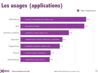 Les usages (applications)
                                                                                                                                       Type d’application



       Informations            ... Horaires / réservations train, météo, news                                                                72 %



                Jeux           ... Jeux solo ou en ligne                                                                                   70 %



Activités et détente           ... Evènements, sorties, rendez-vous                                            53 %



          Education            ... Apprentissage de langue, dictionnaire, encyclopédie             46 %



      Organisation             ... Dictaphone, calendrier, rappels, notes                    43 %



            Finance            ... Calcul de budget, comptabilité           33 %



     Santé & fitness           ... Entraînement, guide nutrition        32 %




          Software development done right.                                         Source: Mobile Web Watch Survey (Accenture, 2012)                    14
 