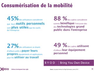 Consumérisation de la mobilité

  45%                des utilisateurs considèrent            88 %                           des cadres considèrent

          outils personnels
  que leurs                                                  comme bénéﬁque l’intrusion des
                                                             des technologies grand
  sont plus utiles que les outils
  de l’entreprise                                            public dans l’entreprise




  27%                des utilisateurs se disent              49 %                 utilisent des cadres

  d’ailleurs prêts à      payer leurs                        d’ailleurs leur équipement

  propres équipements et applications                        personnel
  pour les utiliser au travail


                                                    BYOD                    Bring You Own Device

       Software development done right.               Source: Accenture Institute for High Performance, janvier 2012   19
 