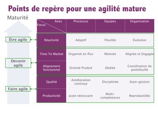 Points de repère pour une agilité mature
Maturité
                           Axes      Processus         Equipes       Organisation
              Focus



Être agile        Réactivité          Adaptif          Flexible        Évolutive



               Time To Market     Organisé en ﬂux      Motivée     Alignée et Engagée

 Devenir
  agile          Alignement                                         Coordination de
                                  Orienté Produit      Dédiée
                 fonctionnel                                          portefeuille


                                   Amélioration
                      Qualité                        Disciplinée     Auto-gestion
                                    continue
Faire agile
                                                        Multi-
                 Productivité     Juste nécessaire                   Reproductible
                                                     compétences
 