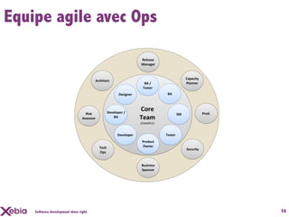 Equipe agile avec Ops

                                                                      Release
                                                                      Manager


                                                                                                    Capacity
                                       Architect
                                                                        BA	
  /	
                   Planner
                                                                       Tester
                                                           Designer                    BA




                                                  Developer	
  /
                                                                      Core
                                  Risk                                                         SM              Prod.
                                Assessor              BA              Team
                                                                      (EXAMPLE)


                                                          Developer                   Tester
                                                                       Product
                                           Tech                        Owner
                                                                                                    Security
                                           Ops


                                                                      Business
                                                                      Sponsor




    Software development done right.                                                                                   56
 