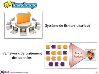 Système de ﬁchiers distribué




Framework de traitement                                   Map /
     des données                                         Reduce




     Software development done right.                                  70
 