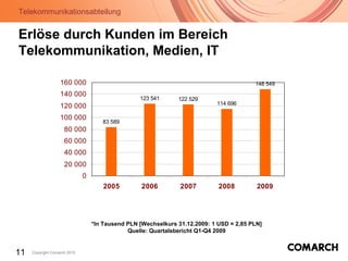 Telekommunikationsabteilung
11 Copyright Comarch 2010
Erlöse durch Kunden im Bereich
Telekommunikation, Medien, IT
83 589
123 541 122 529
114 696
148 549
0
20 000
40 000
60 000
80 000
100 000
120 000
140 000
160 000
2005 2006 2007 2008 2009
*In Tausend PLN [Wechselkurs 31.12.2009: 1 USD = 2,85 PLN]
Quelle: Quartalsbericht Q1-Q4 2009
 