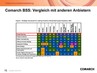 Telekommunikationsabteilung
15 Copyright Comarch 2010
Comarch BSS: Vergleich mit anderen Anbietern
 