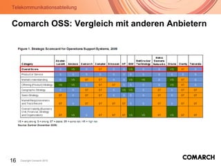Telekommunikationsabteilung
16 Copyright Comarch 2010
Comarch OSS: Vergleich mit anderen Anbietern
 