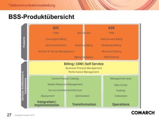 Telekommunikationsabteilung
27 Copyright Comarch 2010
BSS-Produktübersicht
 