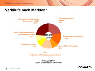 Telekommunikationsabteilung
9 Copyright Comarch 2010
24%
8%
8%
15%
8%
16%
21%
Verkäufe nach Märkten*
Telekommunikation,
Medien, IT
Finanzwesen und Banken
Handel und Dienstleistungen
Industrie- und Versorgungsunternehmen
Öffentlicher Sektor
Kleine und mittelständische
Unternehmen – Polen
Kleine und mittelständische
Unternehmen – DACH
Gesamt
256.319
*In Tausend USD
Quelle: Quartalsbericht Q1-Q4 2009
 
