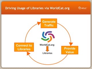 Driving Usage of Libraries via WorldCat.org
Connect to
Libraries Provide
Value
Generate
Traffic
WorldCat.org
Libraries
 