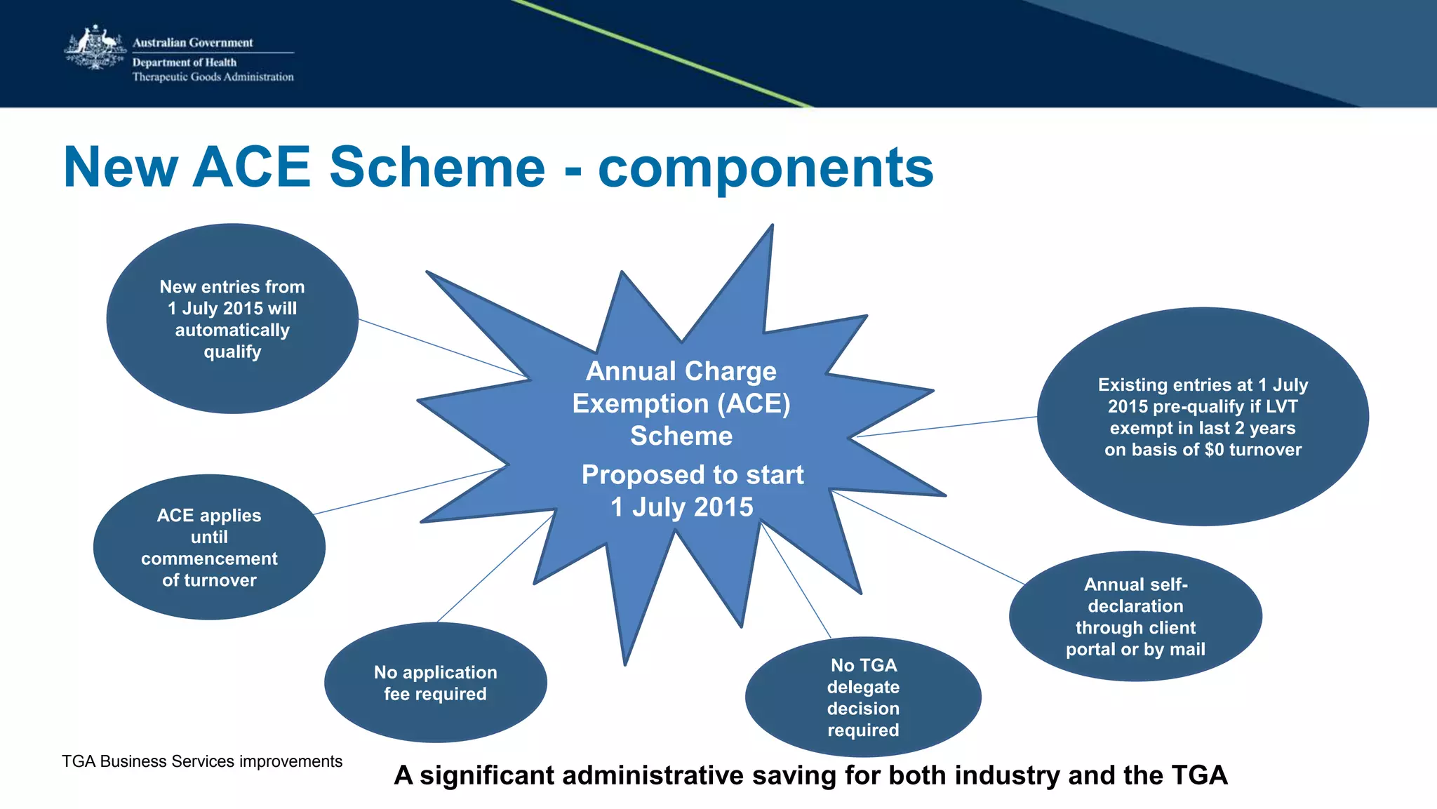 New ACE Scheme - components
Annual Charge
Exemption (ACE)
Scheme
Proposed to start
1 July 2015
New entries from
1 July 2015 will
automatically
qualify
ACE applies
until
commencement
of turnover
No application
fee required
No TGA
delegate
decision
required
Annual self-
declaration
through client
portal or by mail
Existing entries at 1 July
2015 pre-qualify if LVT
exempt in last 2 years
on basis of $0 turnover
A significant administrative saving for both industry and the TGA
TGA Business Services improvements
 
