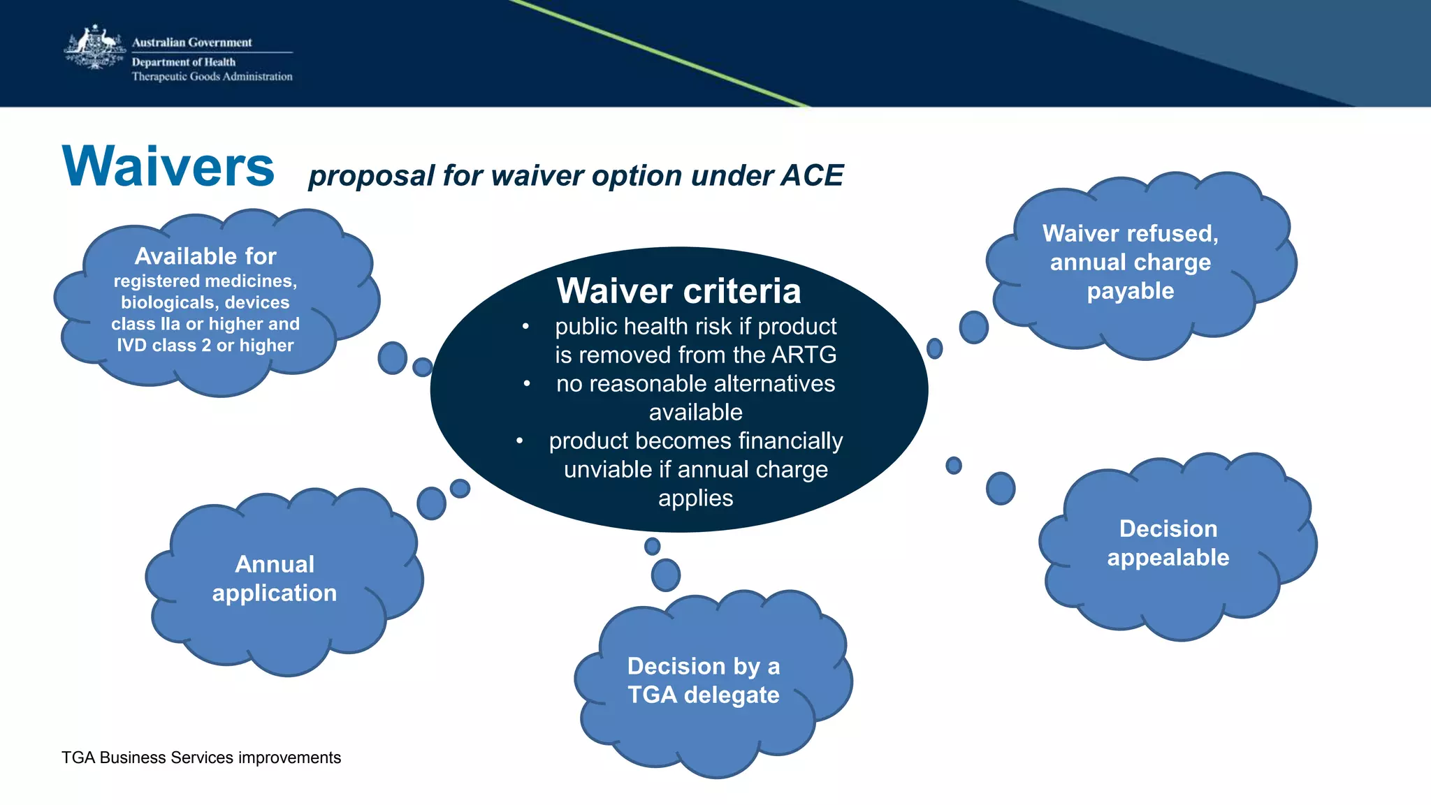 Waivers proposal for waiver option under ACE
Waiver criteria
• public health risk if product
is removed from the ARTG
• no reasonable alternatives
available
• product becomes financially
unviable if annual charge
applies
Available for
registered medicines,
biologicals, devices
class IIa or higher and
IVD class 2 or higher
Annual
application
Decision by a
TGA delegate
Decision
appealable
Waiver refused,
annual charge
payable
TGA Business Services improvements
 