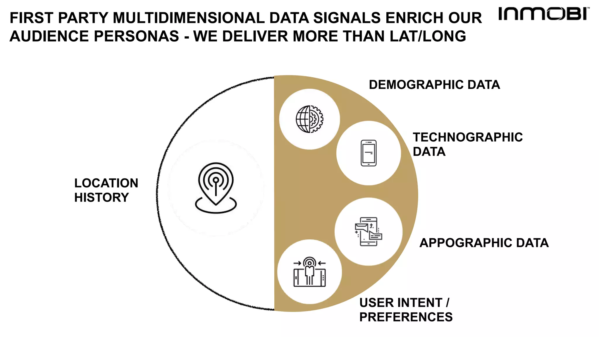 FIRST PARTY MULTIDIMENSIONAL DATA SIGNALS ENRICH OUR
AUDIENCE PERSONAS - WE DELIVER MORE THAN LAT/LONG
TECHNOGRAPHIC
DATA
USER INTENT /
PREFERENCES
APPOGRAPHIC DATA
LOCATION
HISTORY
DEMOGRAPHIC DATA
 