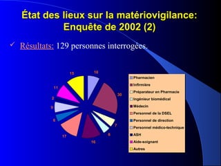 État des lieux sur la matériovigilance:État des lieux sur la matériovigilance:
Enquête de 2002 (2)Enquête de 2002 (2)
 Résultats: 129 personnes interrogées.
10
30
7
6
16
17
6
9
2
11
15
Pharmacien
Infirmière
Préparateur en Pharmacie
Ingénieur biomédical
Médecin
Personnel de la DSEL
Personnel de direction
Personnel médico-technique
ASH
Aide-soignant
Autres
 
